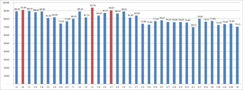 Wykres frekwencji poszczególnych klas w pierwszym semestrze 2020/2021