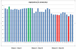 wykres frekwencji w I semestrze 20212022