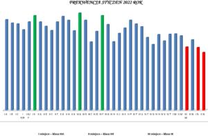 Wykres frekwencji w styczniu 2022