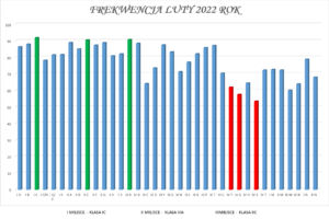 Wykres frekwencji w lutym 2022